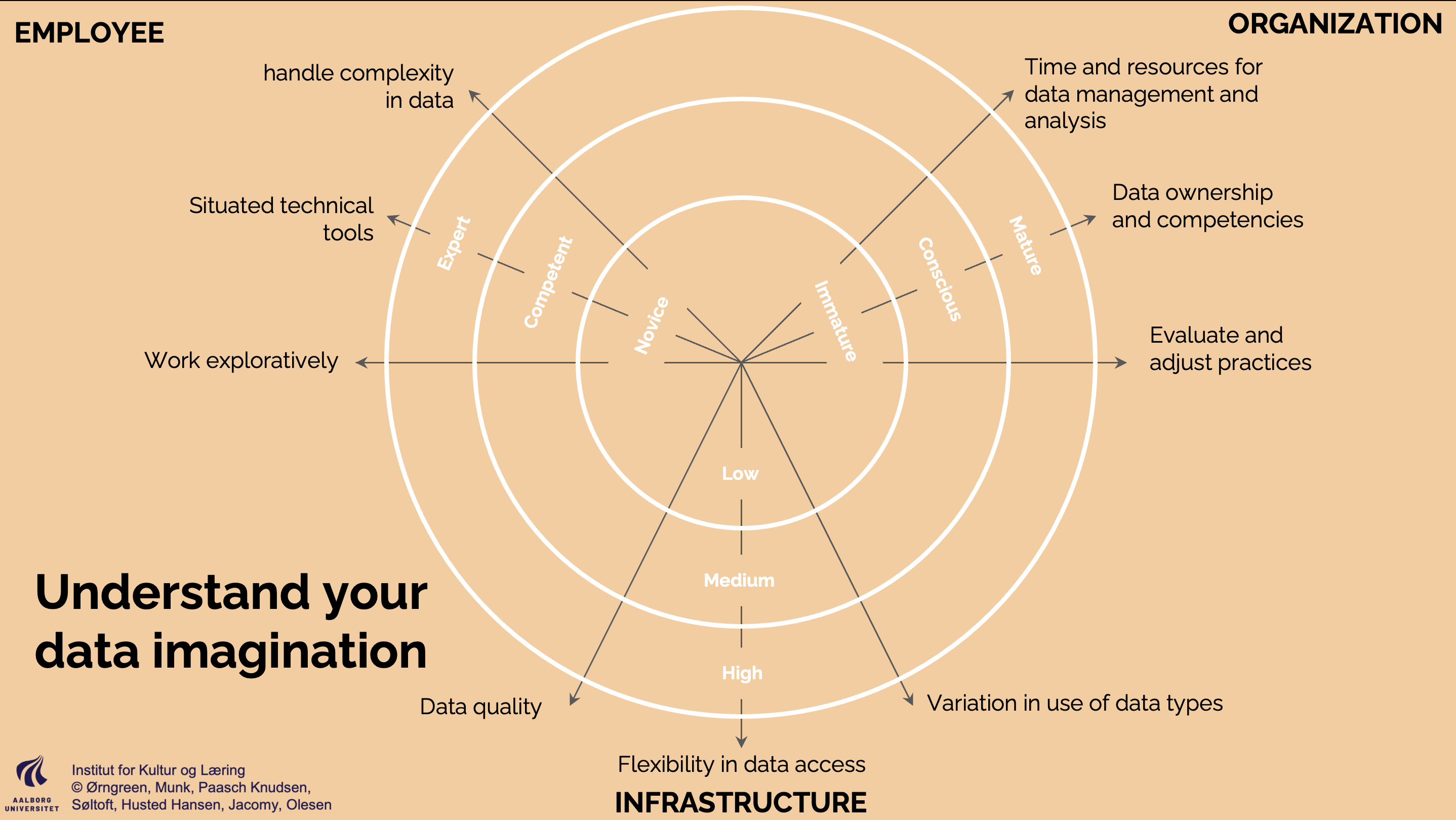 Data Imagination Diagram