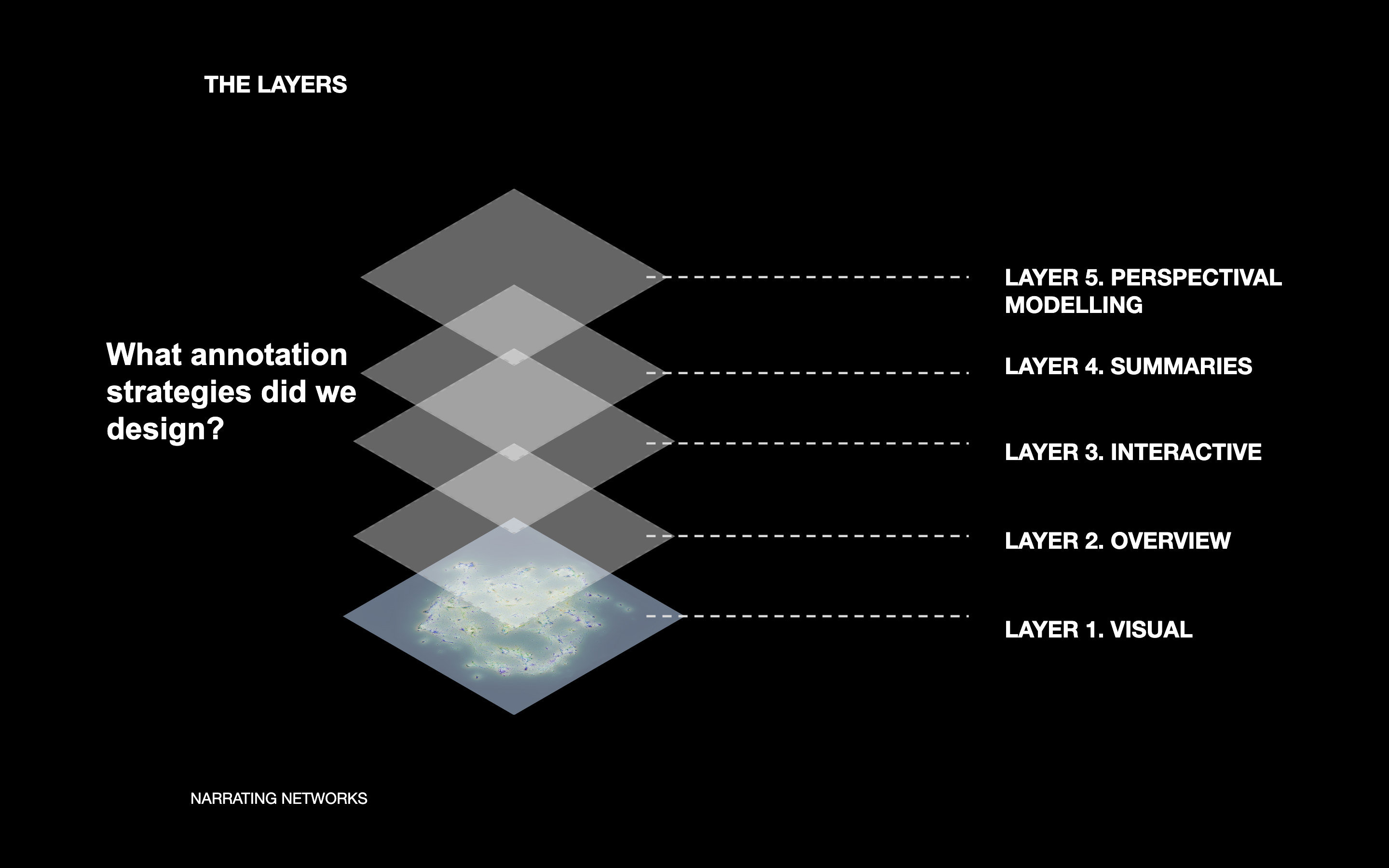 Narrating networks - layers